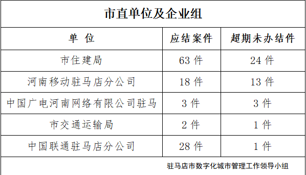 駐馬店市數(shù)字化城市管理案件辦理后進(jìn)單位周通報