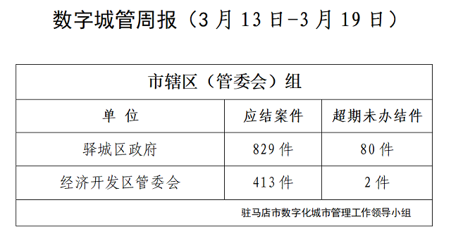 駐馬店市數(shù)字化城市管理案件辦理后進(jìn)單位周通報(bào)