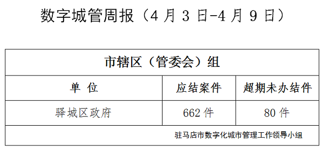 駐馬店市數(shù)字化城市管理案件辦理后進單位周通報