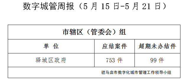 駐馬店市數(shù)字化城市管理案件辦理后進單位周通報