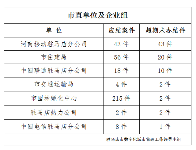 駐馬店市數(shù)字化城市管理案件辦理后進單位周通報