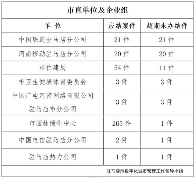 駐馬店市數(shù)字化城市管理案件辦理后進(jìn)單位周通報(bào)