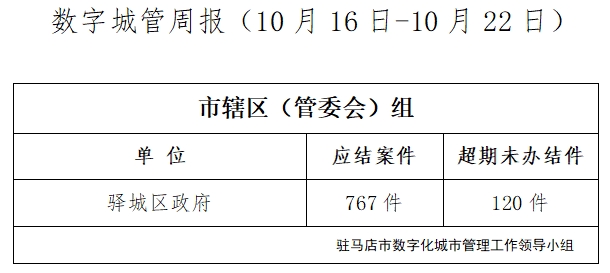 駐馬店市數(shù)字化城市管理案件辦理后進(jìn)單位周通報(bào)