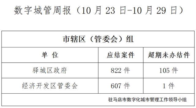 駐馬店市數(shù)字化城市管理案件辦理后進單位周通報