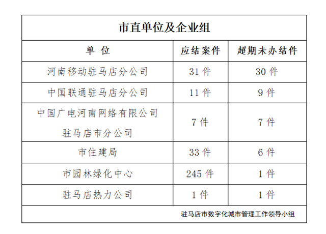 駐馬店市數字化城市管理案件辦理后進單位周通報