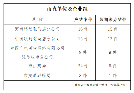 駐馬店市數字化城市管理案件辦理后進單位周通報