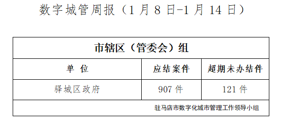 駐馬店市數字化城市管理案件辦理后進單位周通報