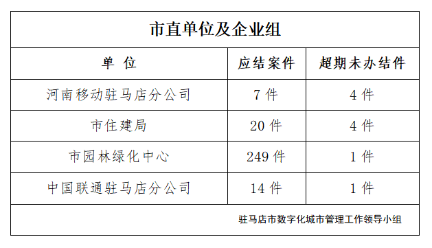 駐馬店市數(shù)字化城市管理案件辦理后進單位周通報