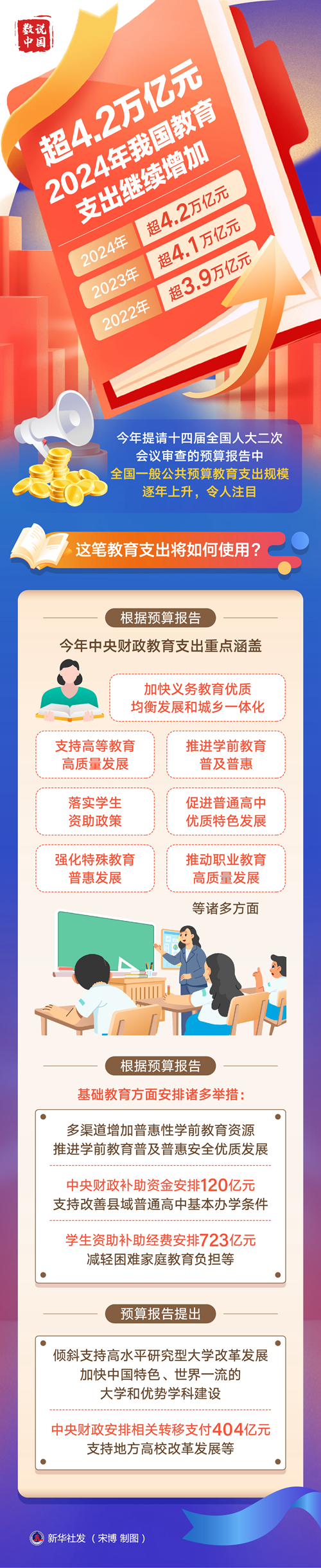 超4.2萬(wàn)億元！2024年我國(guó)教育支出繼續(xù)增加