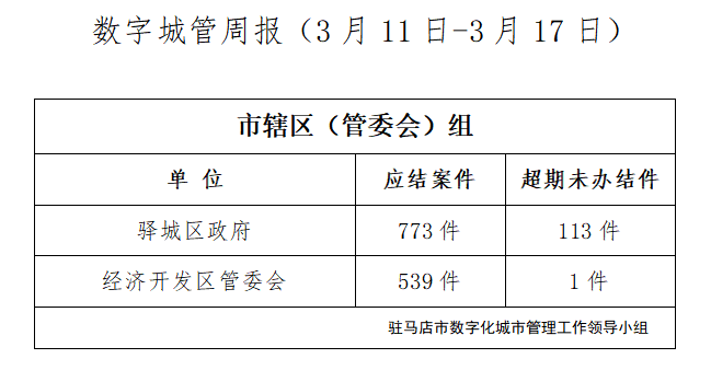 駐馬店市數(shù)字化城市管理案件辦理后進單位周通報