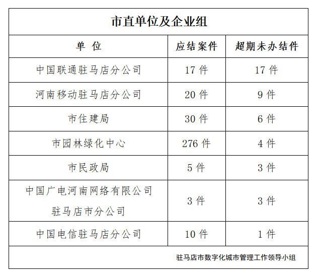 駐馬店市數(shù)字化城市管理案件辦理后進單位周通報