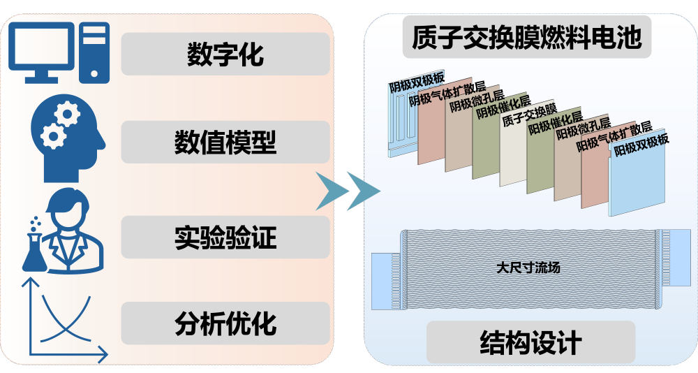 我國科研團(tuán)隊提出全新燃料電池數(shù)字化設(shè)計方法