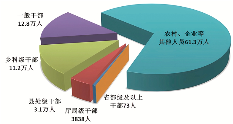 2024年全國紀(jì)檢監(jiān)察機(jī)關(guān)立案省部級(jí)及以上干部73人