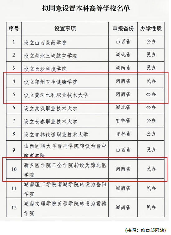 教育部公示！河南擬新增3所高校