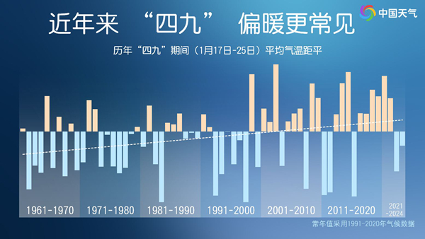 四九會一直暖下去嗎？冬天偏暖是否成常態(tài)？專家解讀