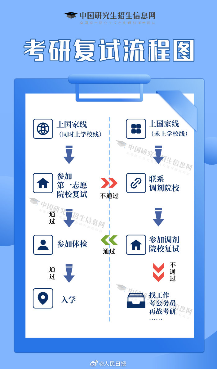 轉(zhuǎn)存！一張圖看懂考研復試流程