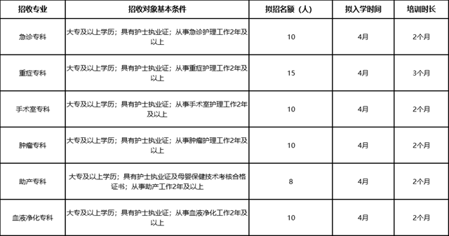 駐馬店市中心醫(yī)院關(guān)于2025年市級專科護(hù)士培訓(xùn)基地招生的通知