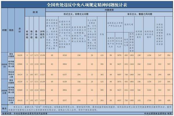 2025年1月全國查處違反中央八項(xiàng)規(guī)定精神問題16430起