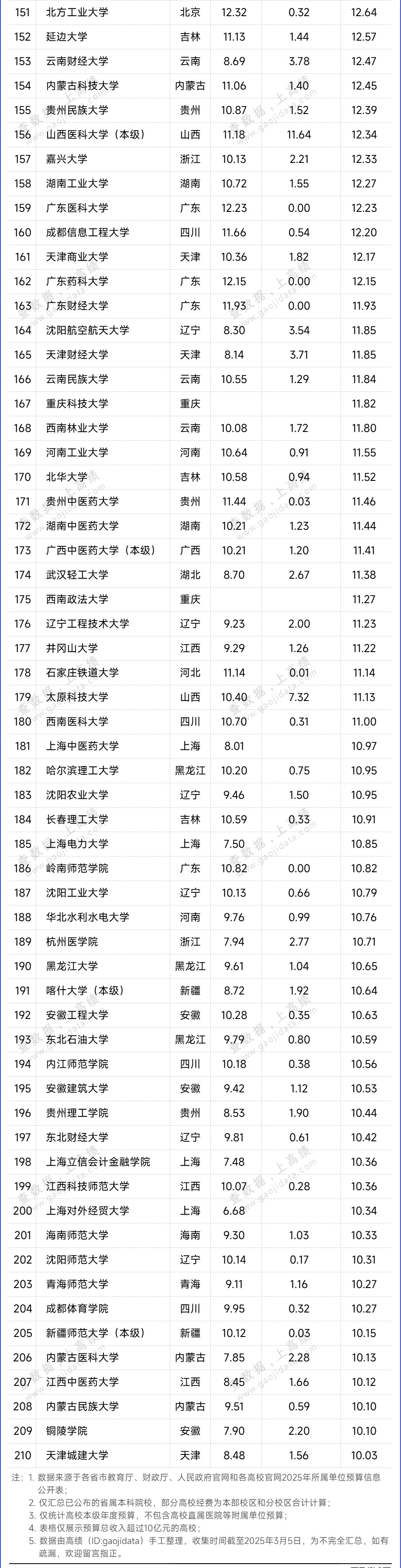 近500所高校！2025年預(yù)算經(jīng)費(fèi)出爐