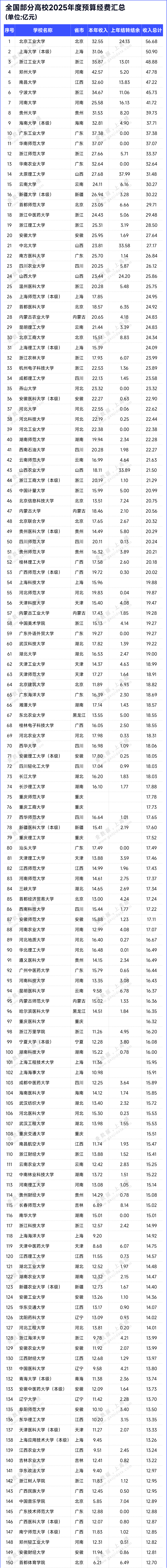 近500所高校！2025年預(yù)算經(jīng)費(fèi)出爐