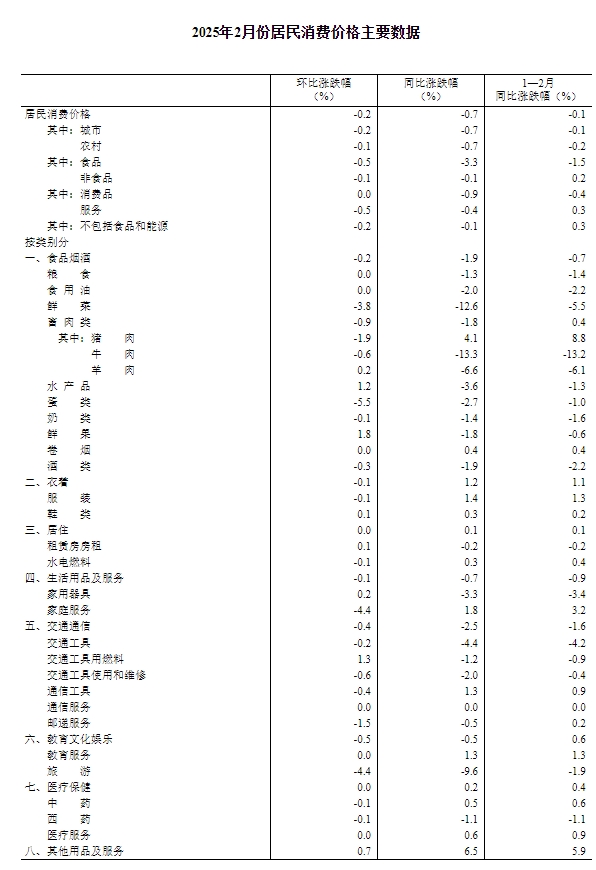 國家統(tǒng)計局：2月份居民消費(fèi)價格同比下降0.7%