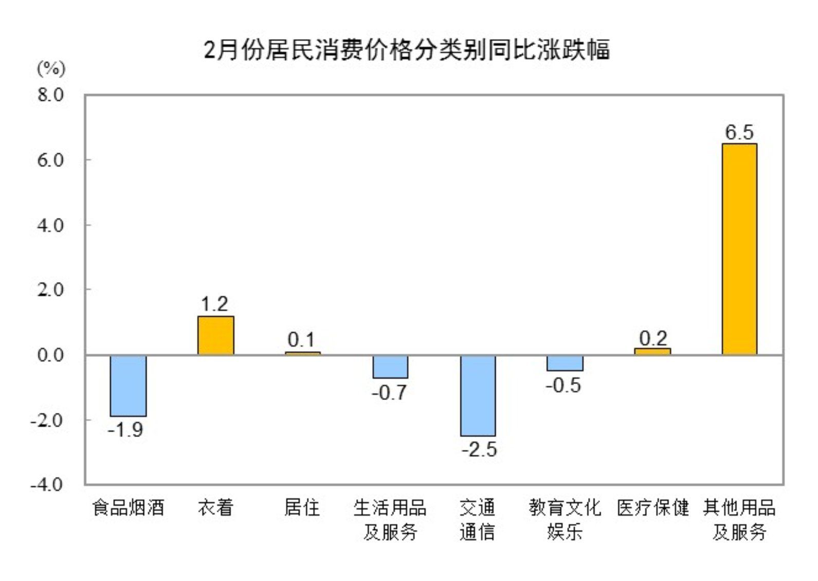 國家統(tǒng)計局：2月份居民消費(fèi)價格同比下降0.7%