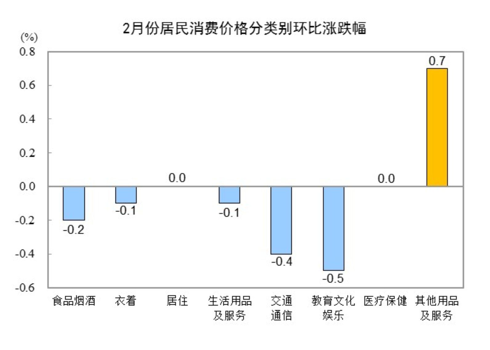 國家統(tǒng)計局：2月份居民消費(fèi)價格同比下降0.7%