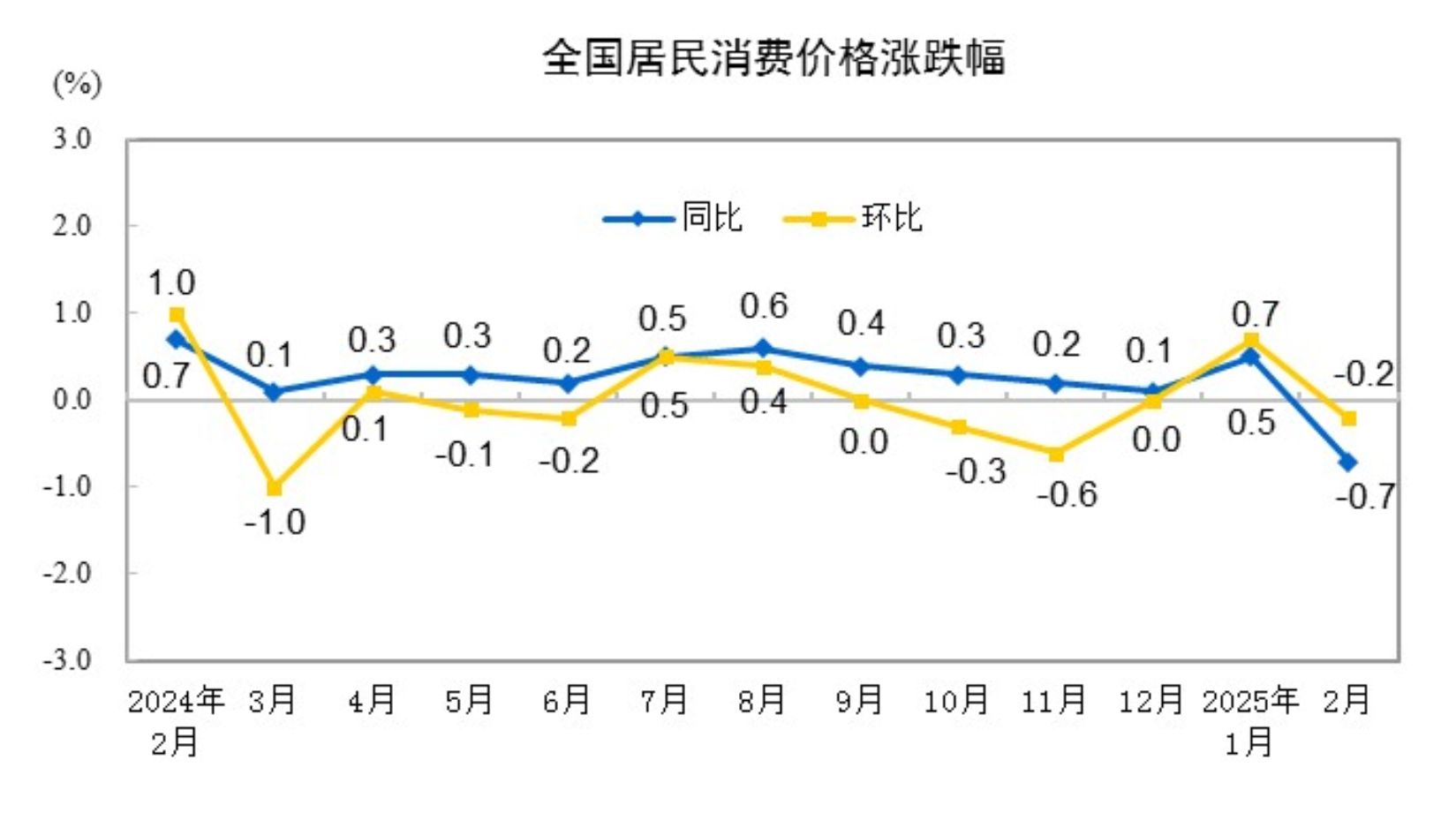 國家統(tǒng)計局：2月份居民消費(fèi)價格同比下降0.7%