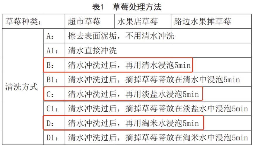 這樣洗草莓可能農(nóng)殘更高！正確清洗方法來(lái)了