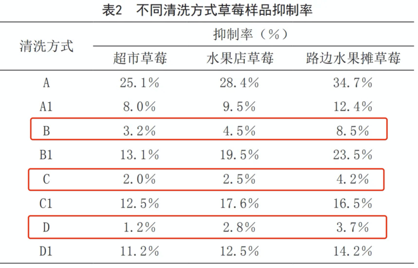 這樣洗草莓可能農(nóng)殘更高！正確清洗方法來(lái)了