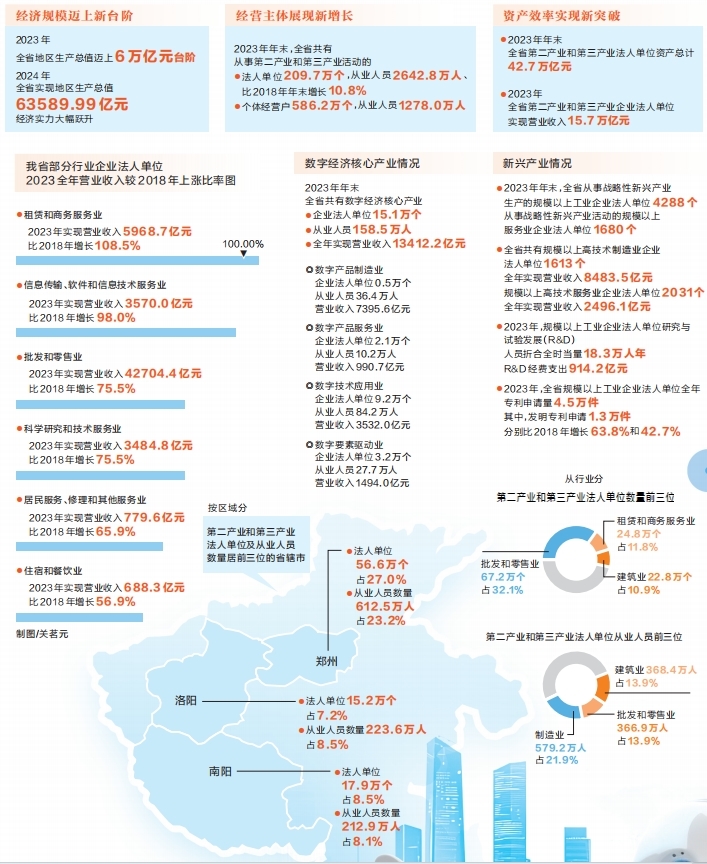 河南省第五次全國經(jīng)濟(jì)普查結(jié)果公布